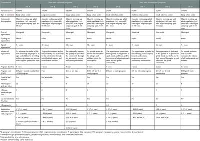 Conditions and strategies influencing sustainability of a community-based exercise program incorporating a healthcare-community partnership for people with balance and mobility limitations in Canada: A collective case study of the Together in Movement and Exercise (TIME™) program